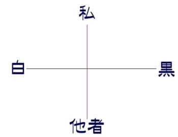 私―他者という補助線をもつ象限