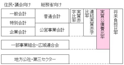 地方自治体の会計区分と4指標の対象範囲