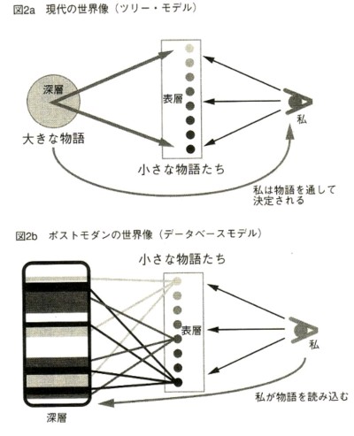 モダンとポストモダンの世界観