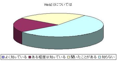 Web2.0については