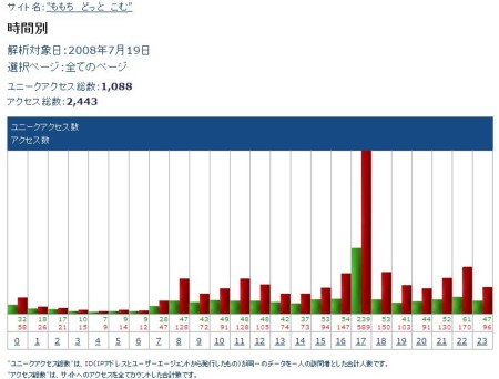 2008年7月19日の時間別アクセスログ