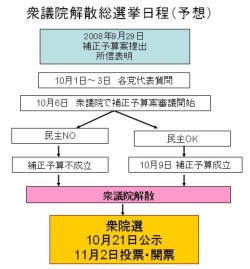 衆議院解散総選挙日程（予想）