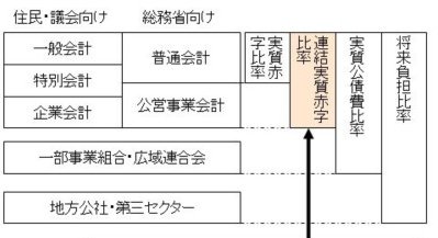 地方自治体の会系区分と4指標の対象範囲