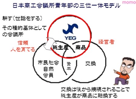 日本商工会議所青年部の三位一体モデル