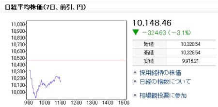 日経平均株価 午前の終値