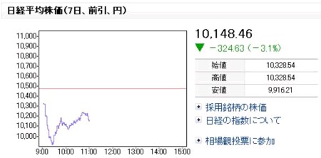 日経平均株価 午前の終値