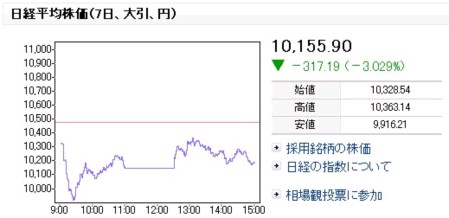 日経平均株価2008年10月7日 大引 10,155.90円 -317.19円