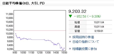 東証大引け・５年３カ月ぶり安値――終値9203円、換金売り膨らむ