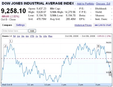 9,258.10　-189.01 (-2.00%)　Oct 8 - Close