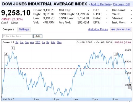 9,258.10　-189.01 (-2.00%)　Oct 8 - Close