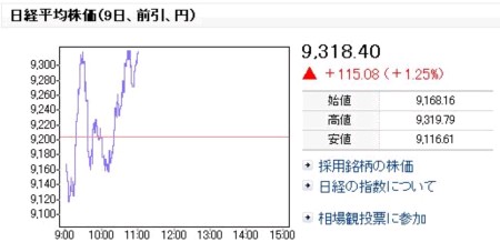 日経平均株価（9日、前引、円）