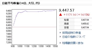 14日の東京株式市場で日経平均株価は急反発した