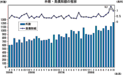 件数・負債総額の推移