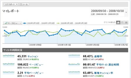 Google　Analyticｓ 2008年10月