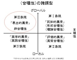 合理性の諸類型