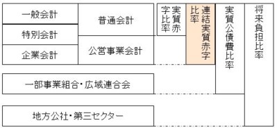 連結実質赤字