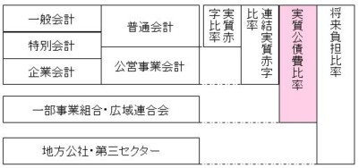 実質公債費比率