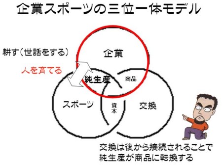 企業スポーツのトポロジー