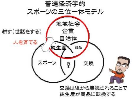 普遍経済学的スポーツの三位一体モデル