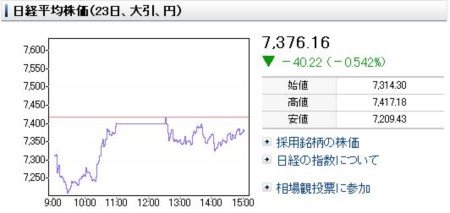 日経平均株価（23日大引）