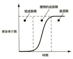 伝染病の成長期