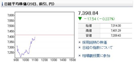 日経平均株価（23日前引）