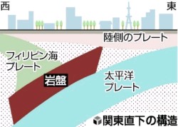 関東直下に「地震の巣」…１００キロ四方の巨大岩盤が形成