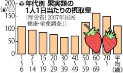 年代別果物類の1人1日当たりの摂取量