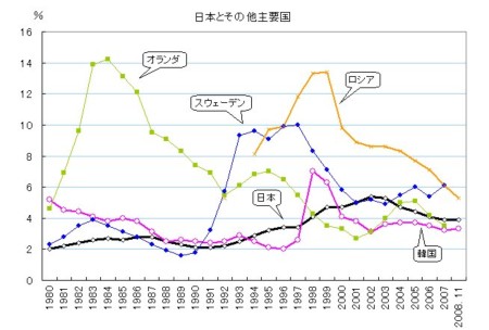 失業率の推移（日本とその他主要国）