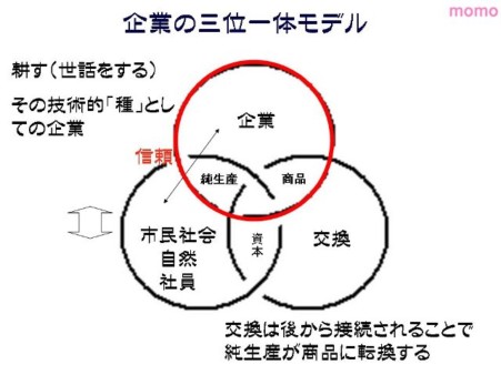 企業の三位一体モデル