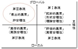 形式合理性・理論合理性・実質合理性・非合理性・実践合理性・超合理性。（GC空間）