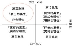 合理性、非合理性