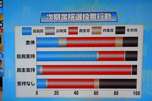 時期衆議院選挙投票動向