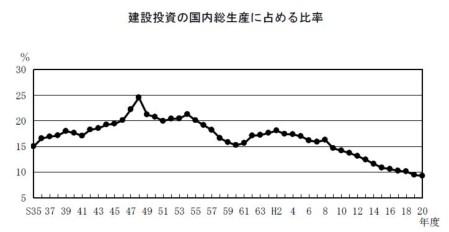 建設投資の国内総生産に占める比率