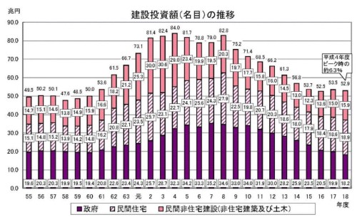 建設投資額（名目）の推移