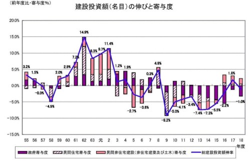 建設投資額（名目）の伸び率と寄与度