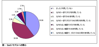 SaaSモデルへの関心