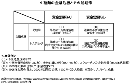 4種類の金融危機とその処理策