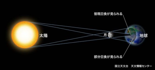 日食が起こるしくみ