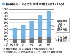 精神障害による労災請求は増え続けている