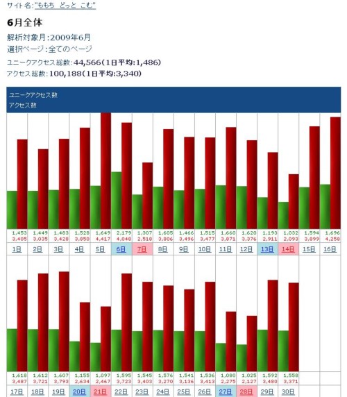 2009年6月のアクセス数