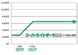 スーパーライトデータプラン＋にねんMAX