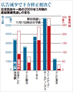 在京民放キー局の2009年3月期の連結業績見通しの変化