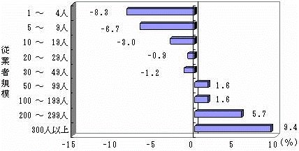 図I-11　従業者規模別事業所数の増減率（民営、平成13年～18年）