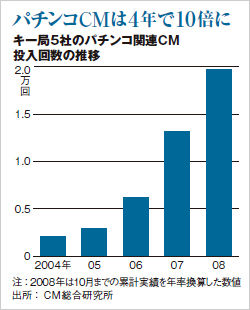 パチンコCMは4年で10倍に