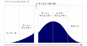 イノベーションのベルカーブ