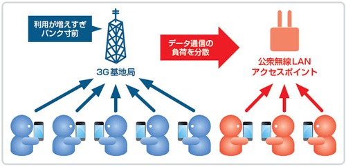 スマートフォンの急増に耐えられない3G回線