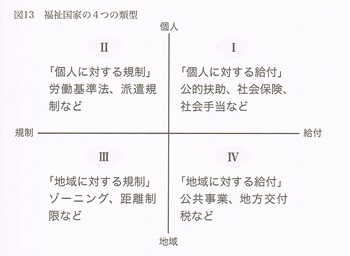 福祉国家の4つの類型