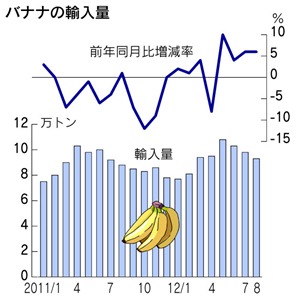 バナナの輸入量