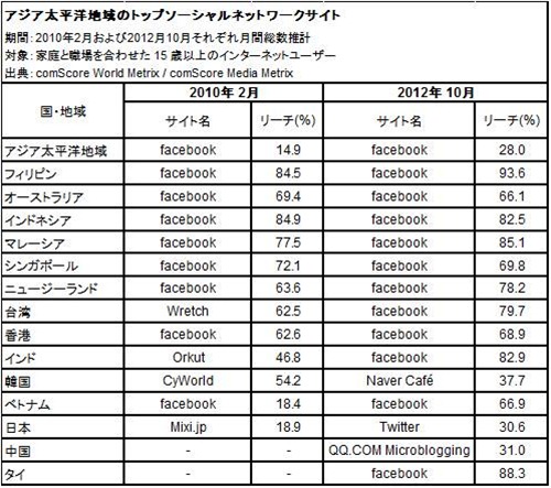 アジア太平洋地域のトップソーシャルネットワークサイト